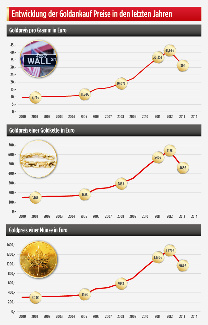 Entwicklung der Goldankauf Preise
